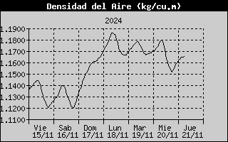 Air Density History