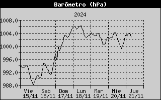 Barometer History