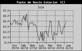 Outside Dewpoint History