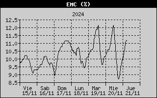 EMC History