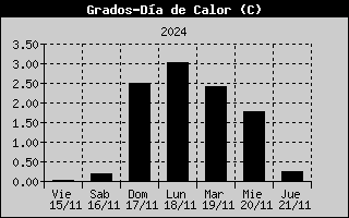 Heating Degree Days History