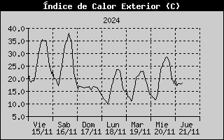 Outside Heat Index History