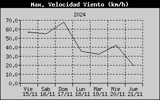 High Wind Speed History