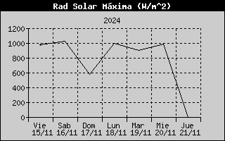 High Solar Rad History