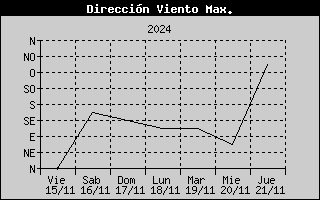 Direction of High Wind Speed History