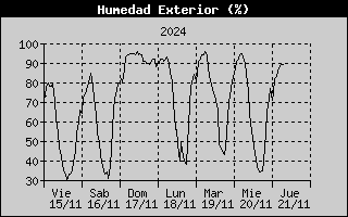 Outside Humidity History