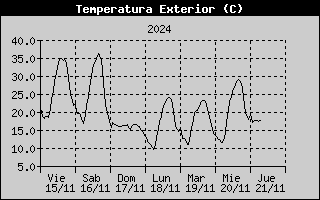 Outside Temperature History