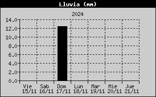 Total Rain History