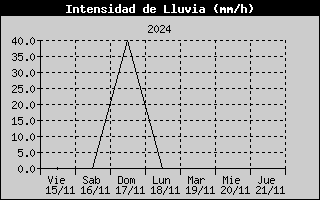 Rain Rate History