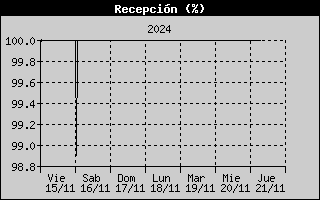 ISS Reception History