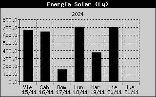 Solar Energy History