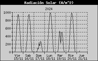 Solar Rad History