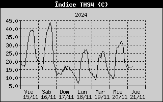 THSW Index History