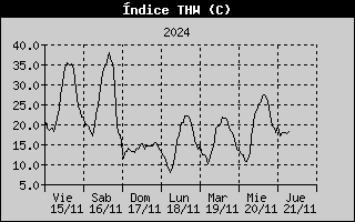 THW Index History