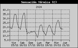 Wind Chill History