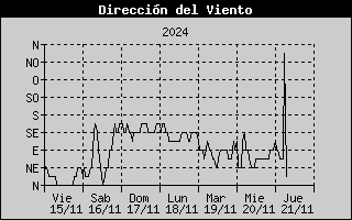 Wind Direction History