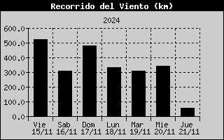 Wind Run History