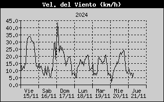 Average Wind Speed History